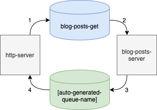 Blog API microservices architecture