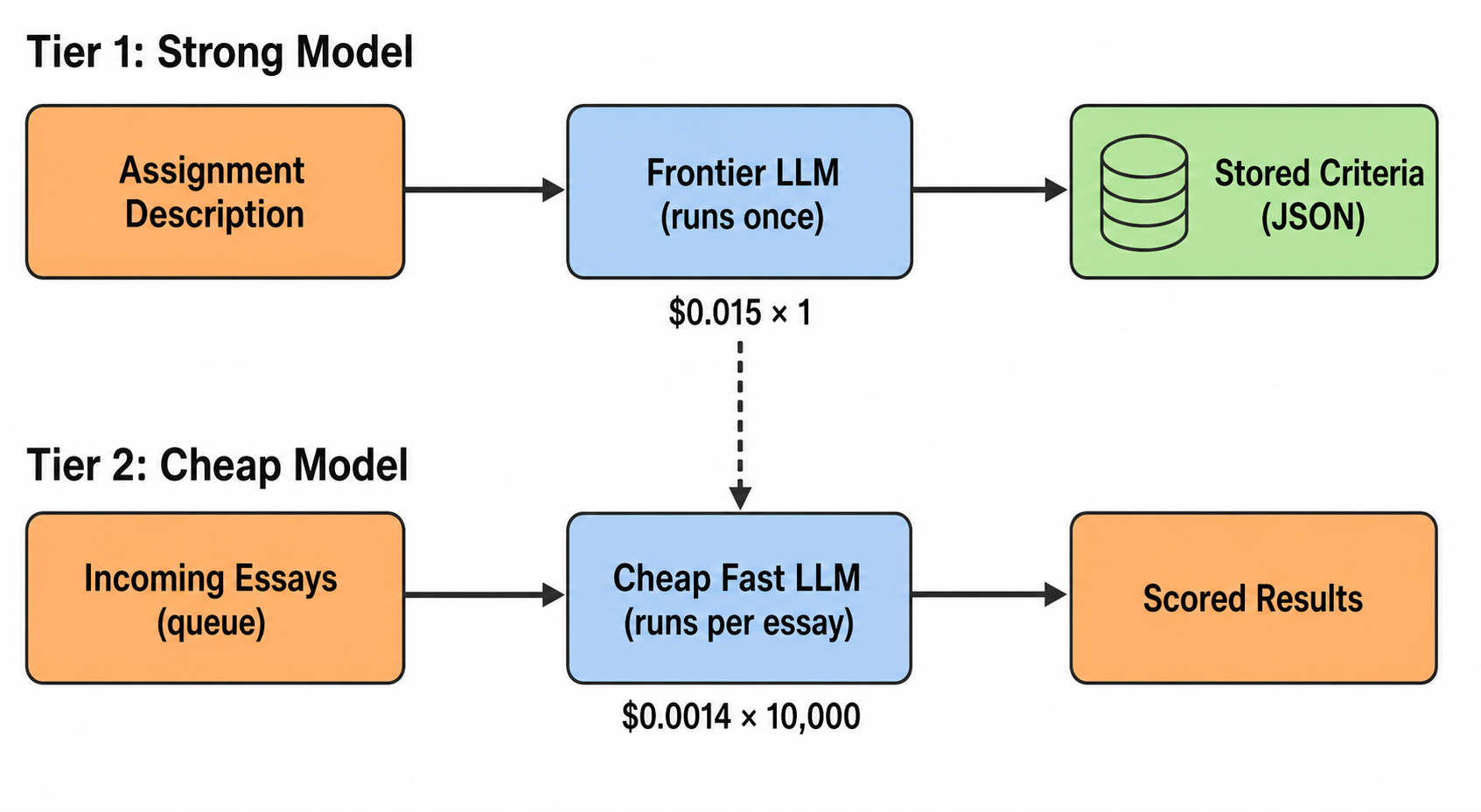 Diagram: Making LLM scoring repeatable enough to trust