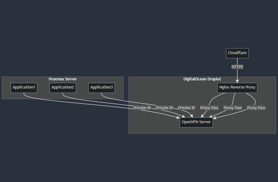 VPN architecture — Cloudflare → DigitalOcean VPS → VPN Tunnel → Home Network → Proxmox